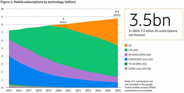 По прогнозу Ericsson, в этом году количество подключений 5G достигнет 580 млн, а в 2026 году превысит 3,5 млрд