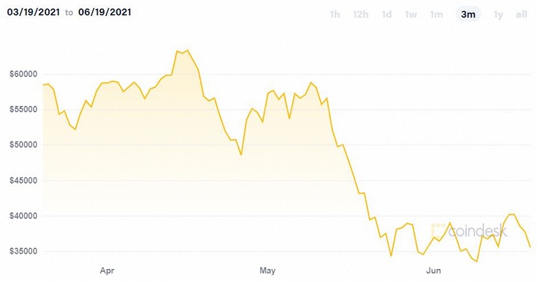 Bitcoin упал ниже 35 000 долларов