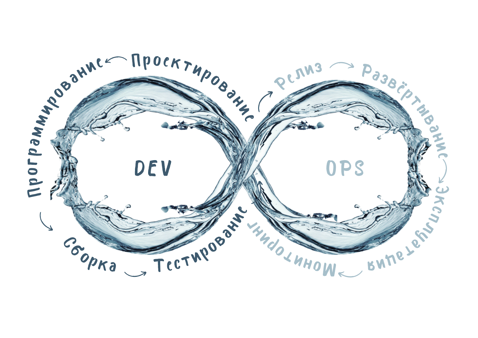 DevOps для бабушки - 3