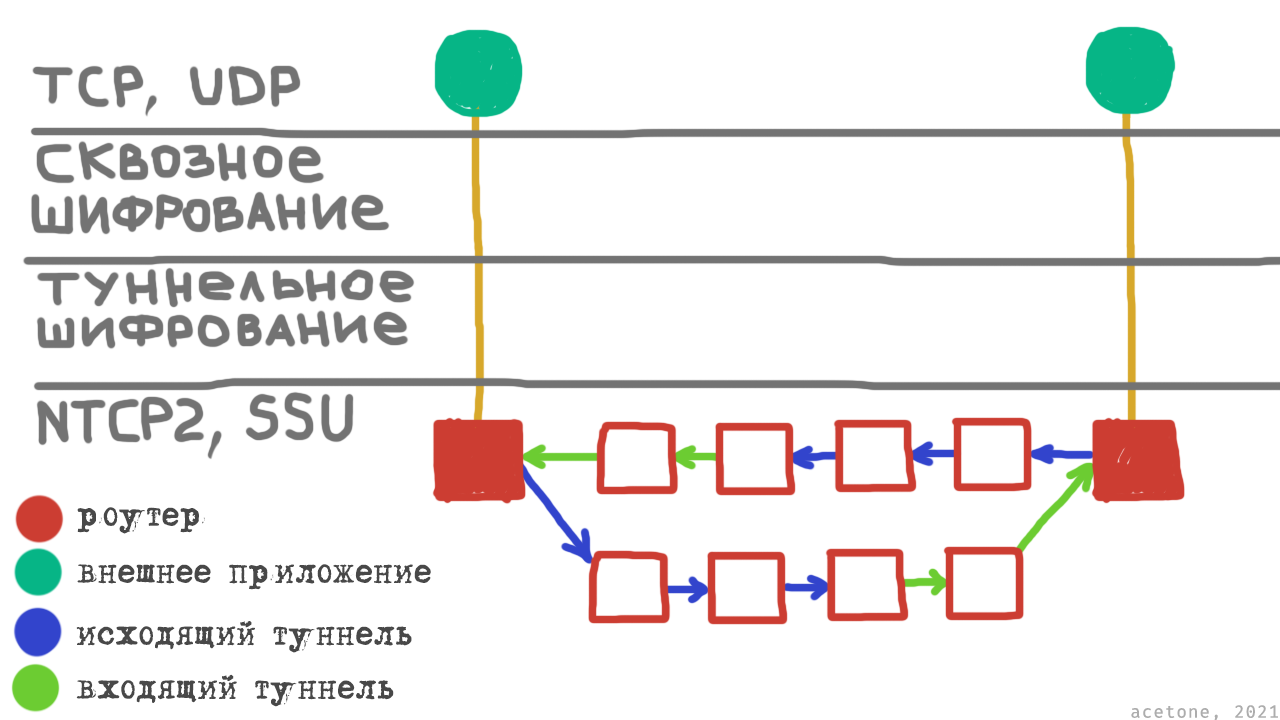 Как I2P-роутер работает без выделенного IP-адреса. Магия прямого подключения двух абонентов за NAT-ом - 2