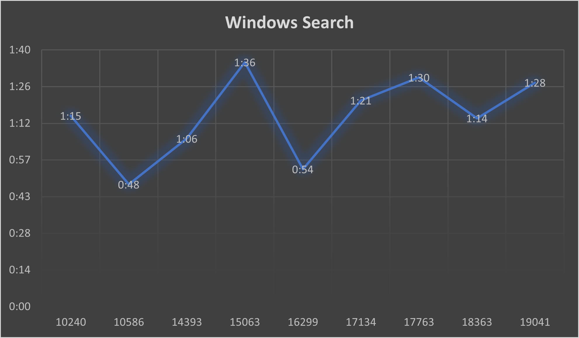 Исследование: становилась ли Windows 10 медленнее с каждым feature update? - 7