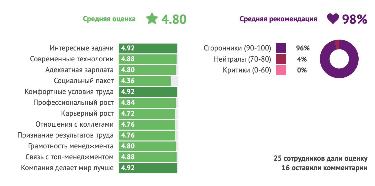 Оценка CloudPayments на Хабр Карьере в 2021 году