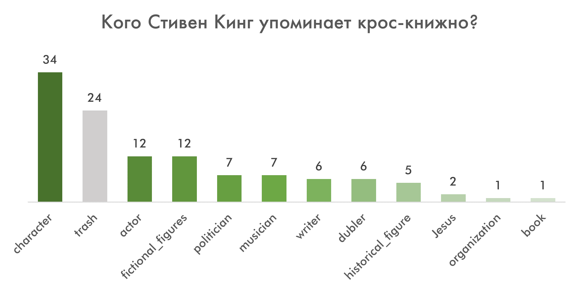 Категории "упоминаемых" и кол-во вошедших в ту или иную категорию