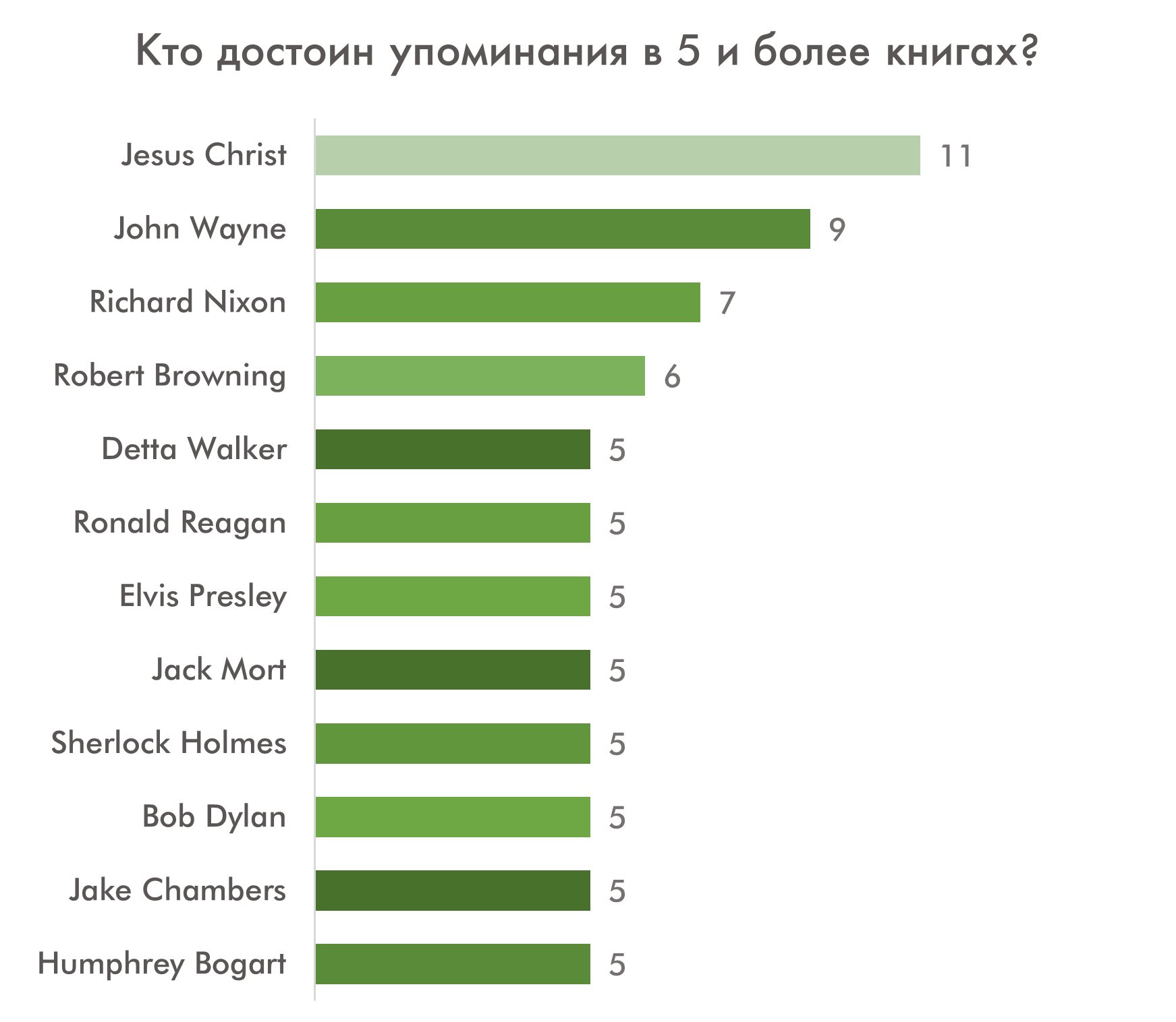 Самые "упоминаемые" и кол-во книг, в которых они встречаются