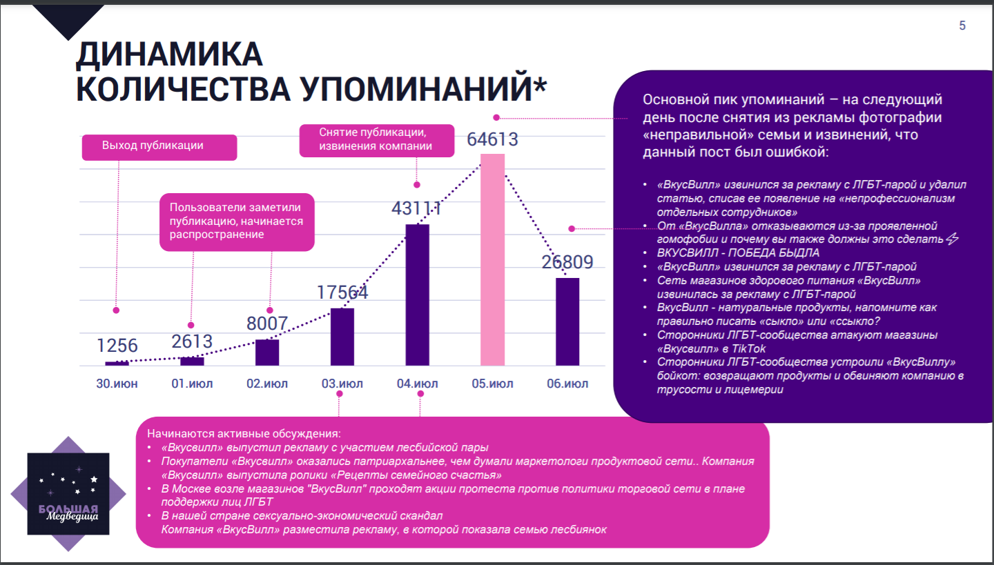 ВкусВилл получил максимальный уровень негатива в соцсетях после публикации извинений - 1