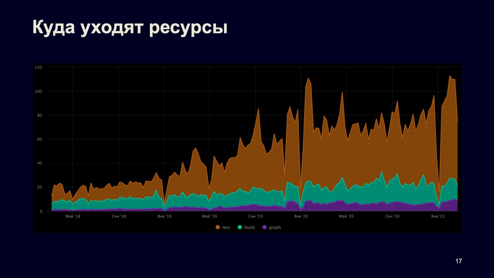 Сборка и тестирование в монорепозитории: кластер распределённой сборки DistBuild. Доклад Яндекса - 11