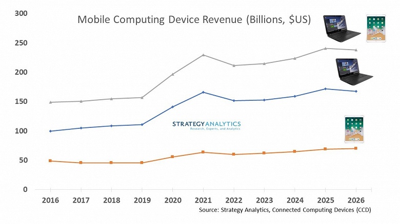 Продажи планшетов и ноутбуков в прошлом году выросли на 25%, а в этом году вырастут на 17%