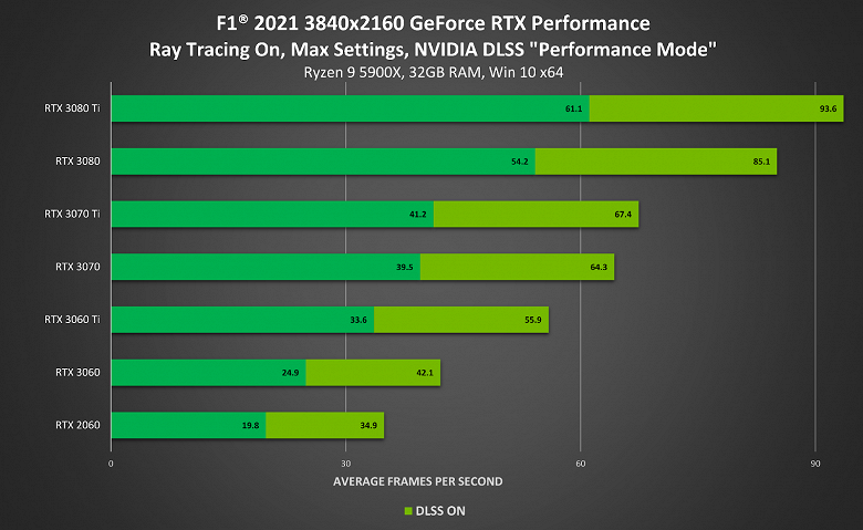 По данным Nvidia, технология Nvidia DLSS обеспечила прирост производительности в игре F1 2021 до 65%