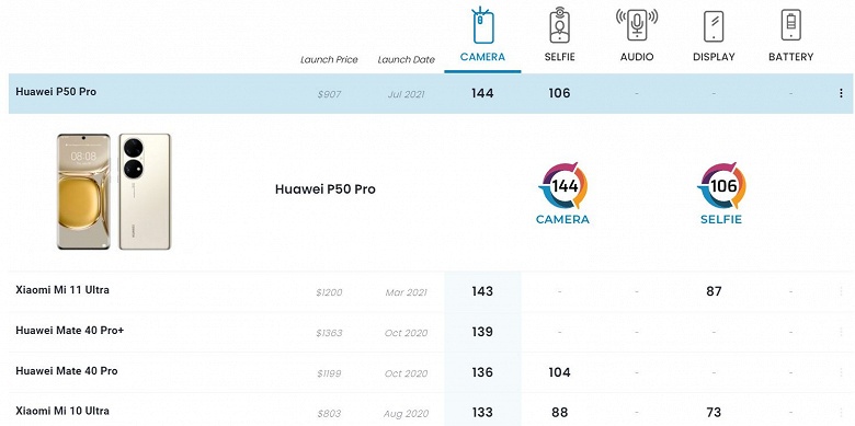 Huawei снова это сделала. Huawei P50 Pro признан лучшим в мире камерофоном, причем сразу в двух категориях