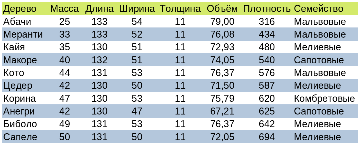 10 разных махагони: исследуем акустические свойства древесины, часть 1 - 2