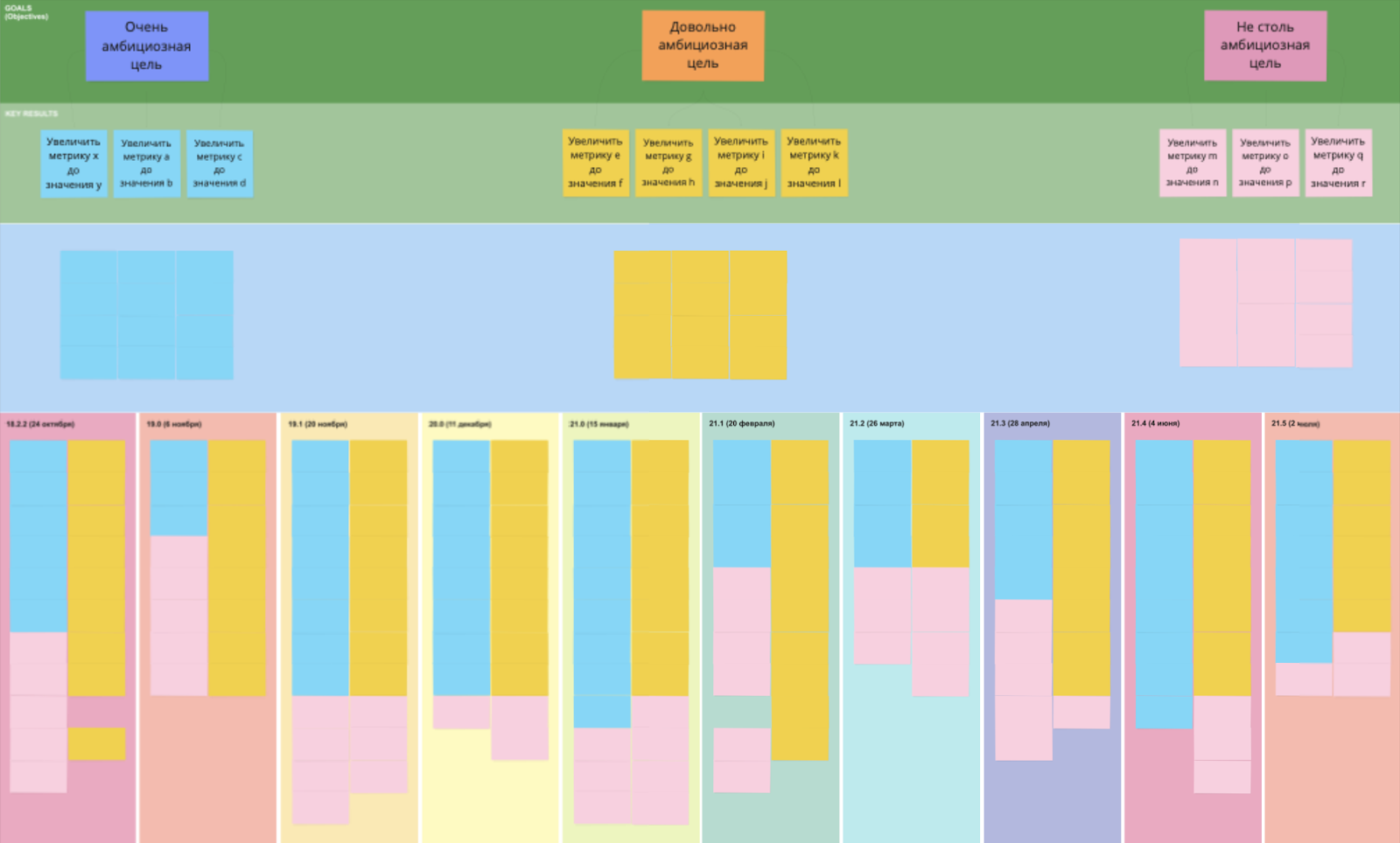 Доска в Miro. Сверху вниз: цели, ключевые результаты, идеи и разделение идей по апдейтам