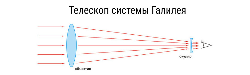 Труба галилея оптическая схема