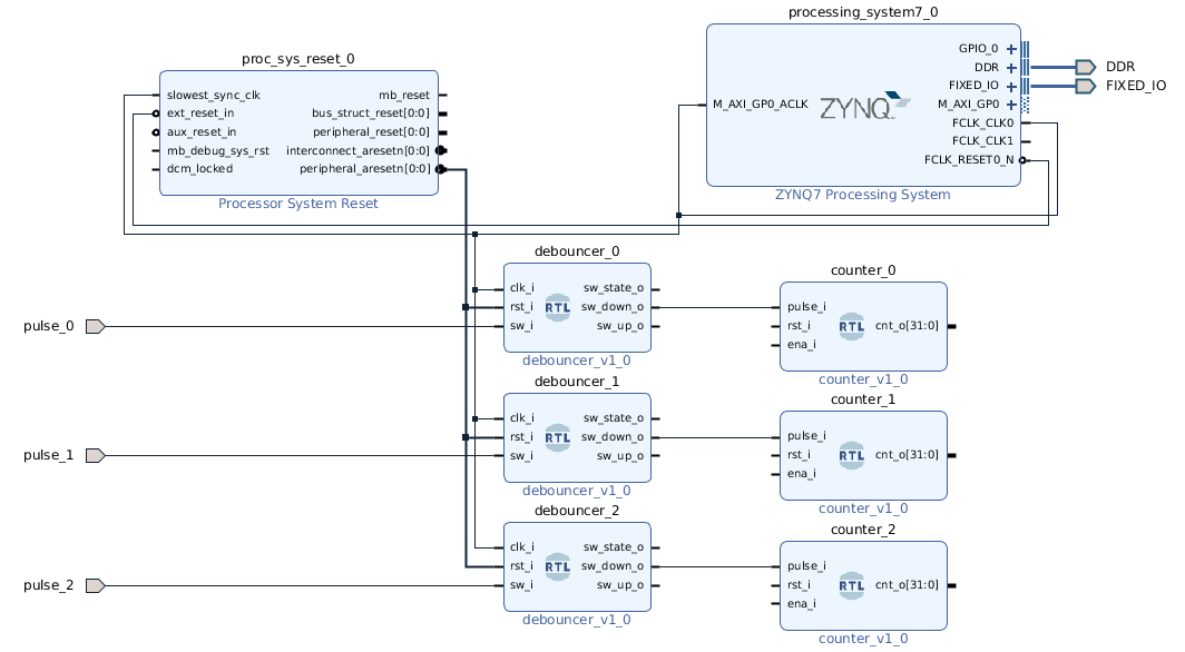 Zynq 7000. Обмен информацией между PS и PL - 7