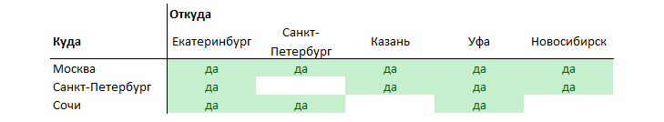 Направления Откуда-Куда (итого  12 направлений).