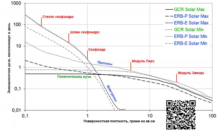 Опасна ли космическая радиация на полярной орбите? - 12