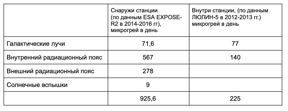 Опасна ли космическая радиация на полярной орбите? - 7