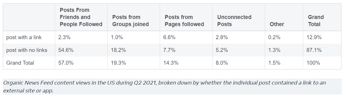 Facebook подтвердил, что посты с внешними ссылками в соцсети почти не читают - 1