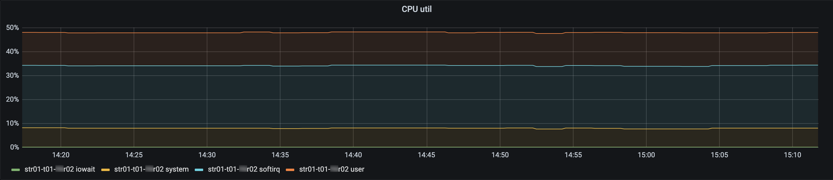 Oracle Linux 7 с ядром 5.4.17-2102.200.13.el7uek (the plot is stacked) на str01-t01-**r02