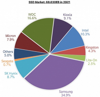 Самые популярные SSD производит Samsung. Статистика показывает распределение сил на рынке твердотельных накопителей