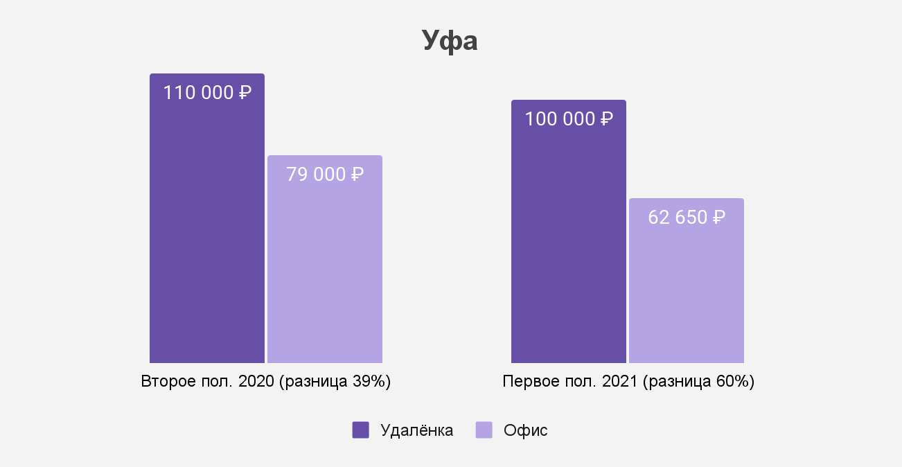 Как изменился разрыв между удалёнкой и офисом в Уфе