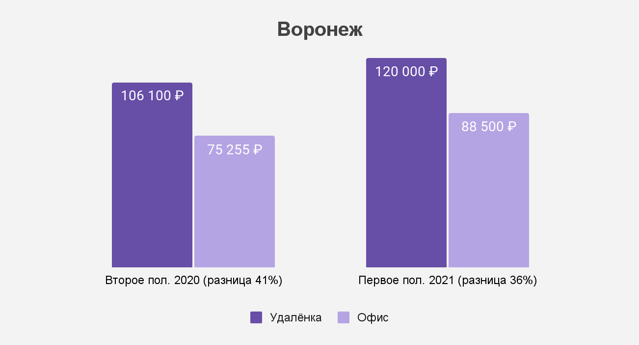 Как изменился разрыв между удалёнкой и офисом в Воронеже