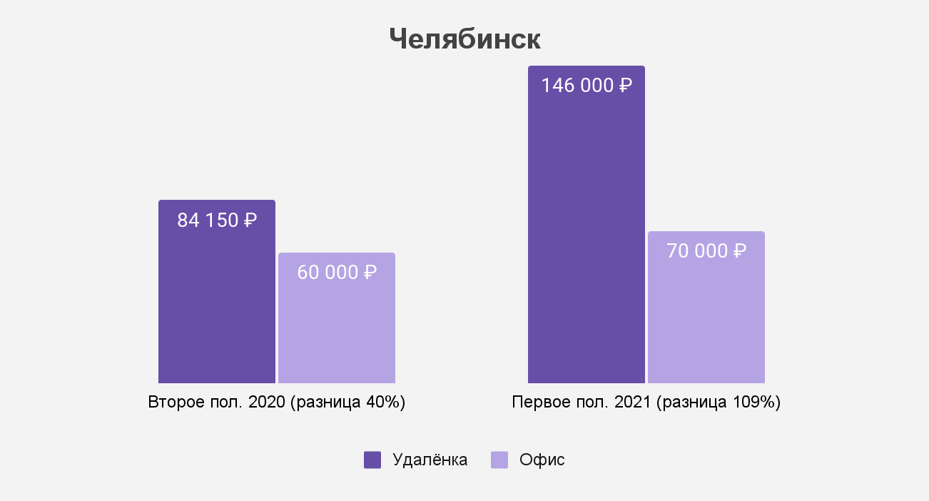 Как изменился разрыв между удалёнкой и офисом в Челябинске