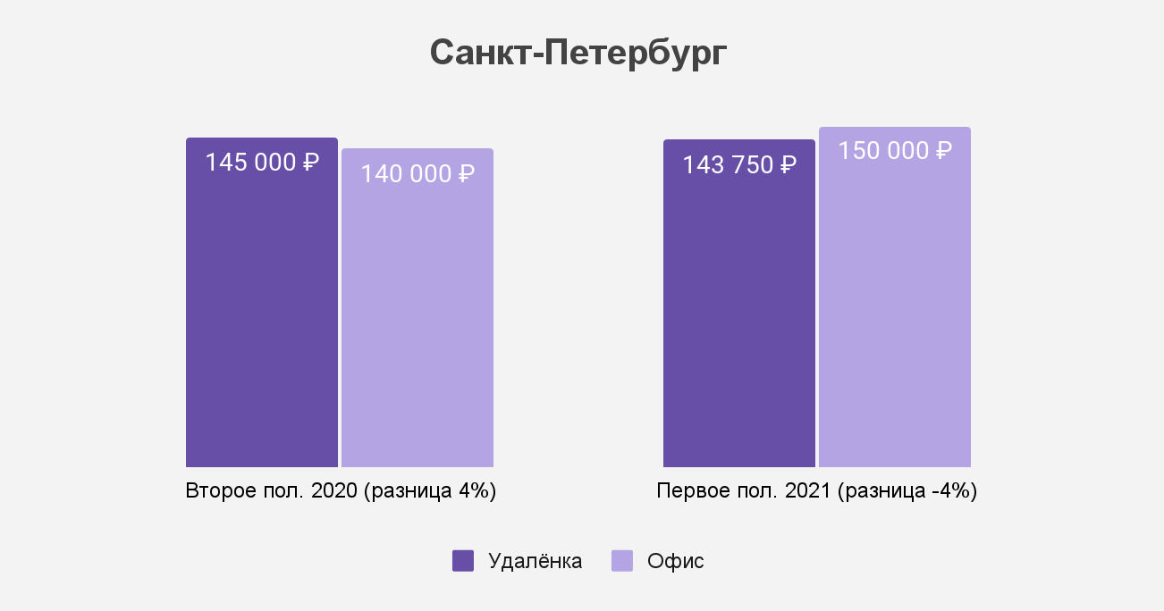 Как изменился разрыв между удалёнкой и офисом в Санкт-Петербурге