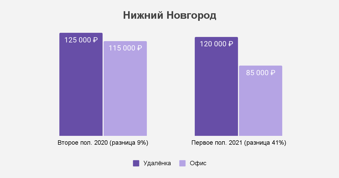 Как изменился разрыв между удалёнкой и офисом в Нижнем Новгороде