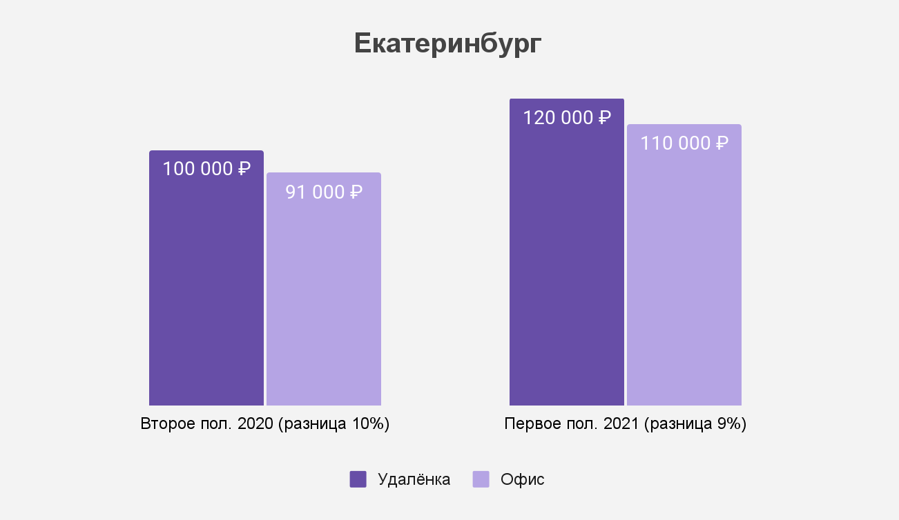 Как изменился разрыв между удалёнкой и офисом в Екатеринбурге