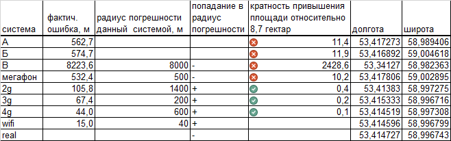 Таблица результатов замера по ул. Набережная