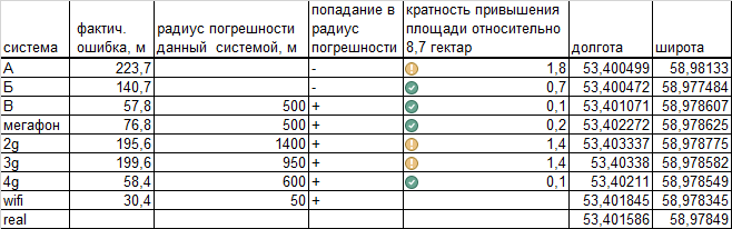 Таблица результатов рядом с ТЦ «Весна»