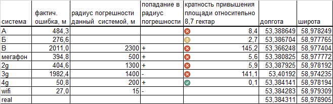 Таблица результатов замера рядом с магазином «ЭСМА»