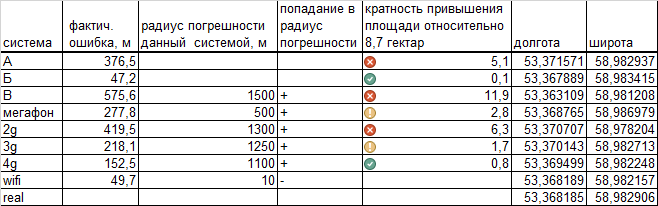 Таблица результатов замера по ул. Ворошилова