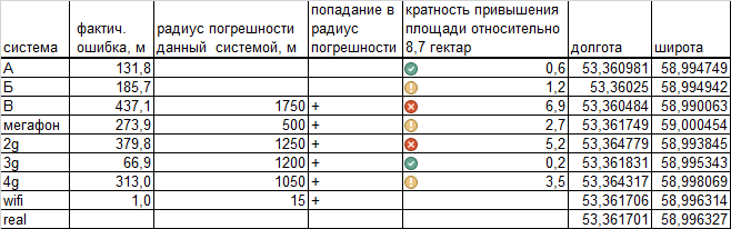 Таблица результатов замера по Сиреневый пр-д