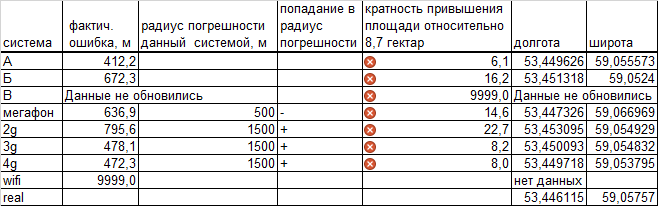 Таблица результатов замера по ул. 9 Мая