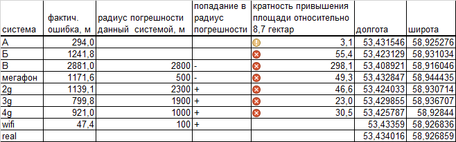 Таблица результатов замера по ул. Северо-Западная