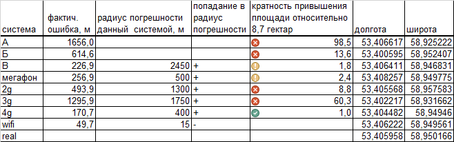 Таблица результатов замера по ул. Лесопарковая