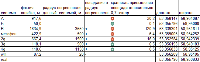 Таблица результатов замера рядом с ТЦ «METRO»