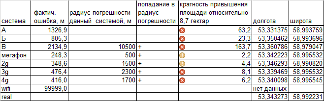 Таблица результатов замера по ул. Дорожная