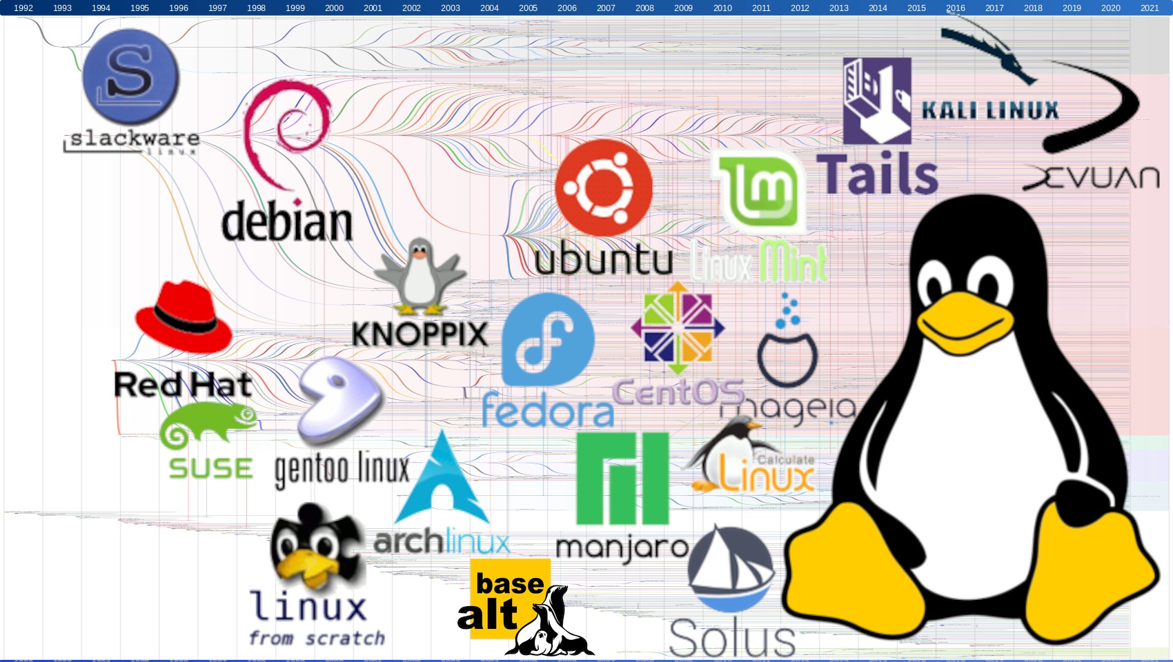 Карта дистрибутивов linux