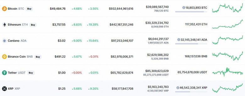 За ночь Bitcoin подорожал на 2000 долларов, Ethereum стоит уже 3750 долларов, а Cardano поставила новый рекорд