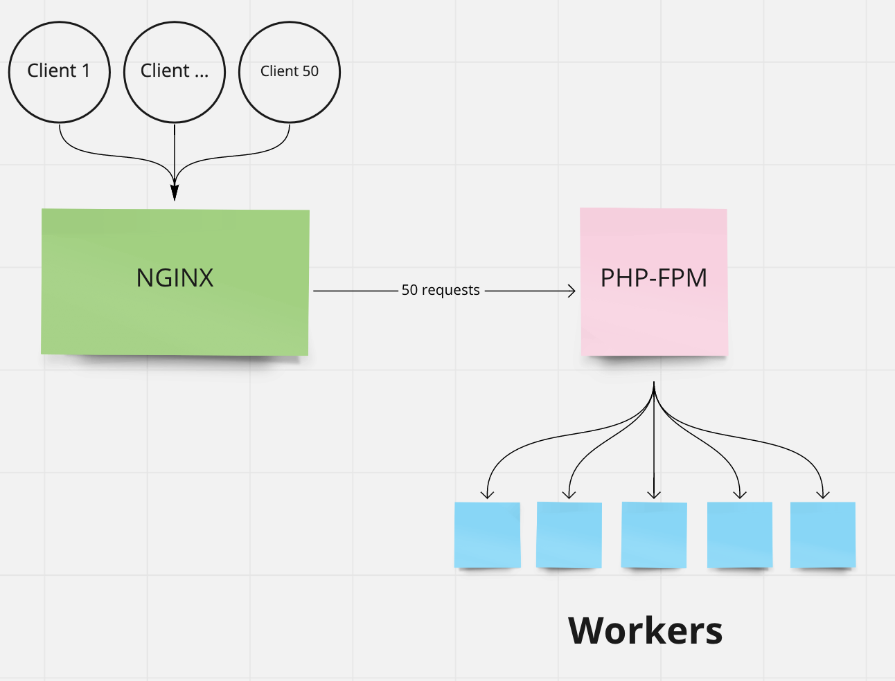 Как ускорить приложение за счёт PHP-FPM (няшим FPM conf) - 8