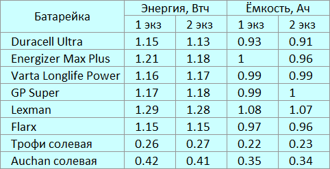 Начинаю тест старения батареек - 8