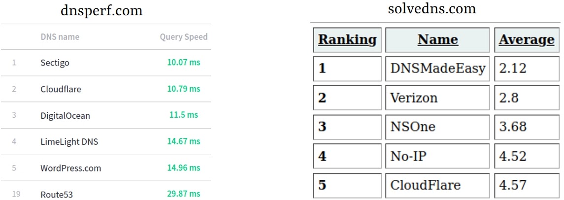 DNS resolution