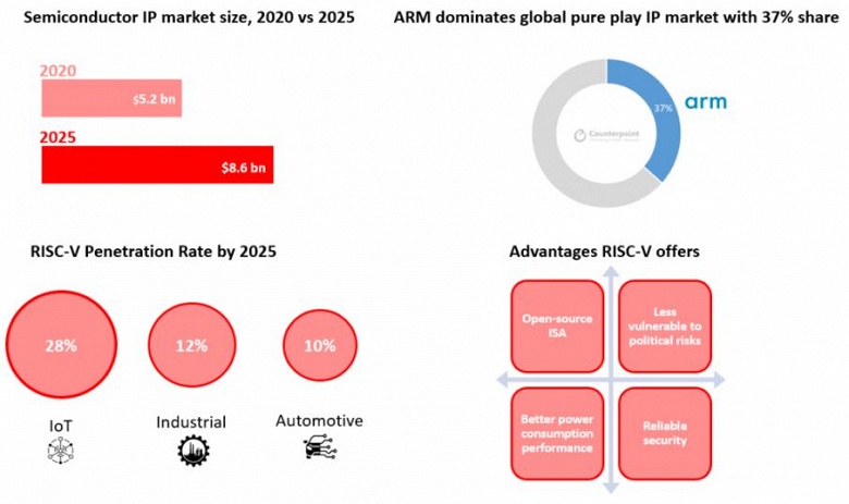 Третья сила. К 2025 году RISC-V займет 28% рынка процессоров для IoT