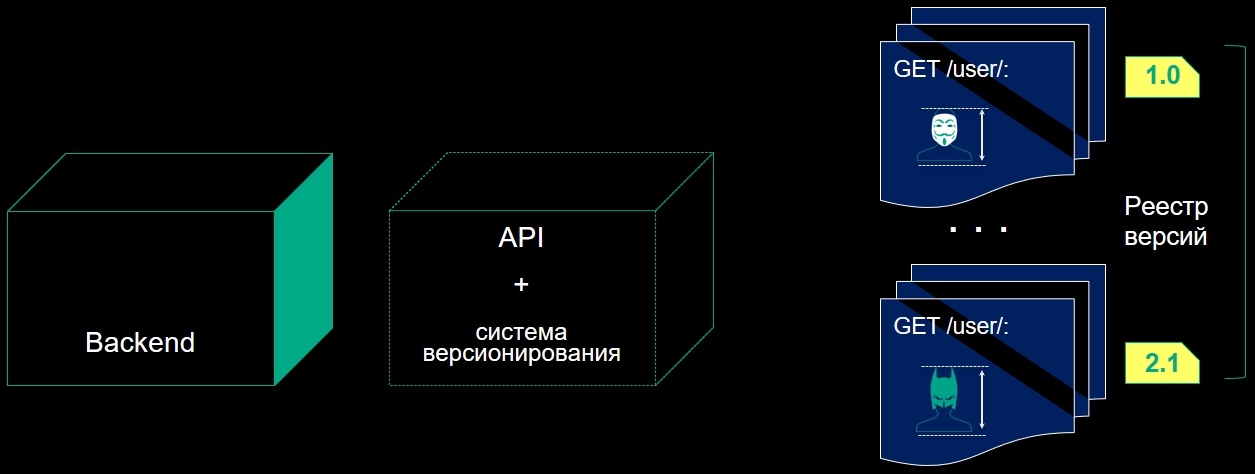 Версионирование «Blueprints»