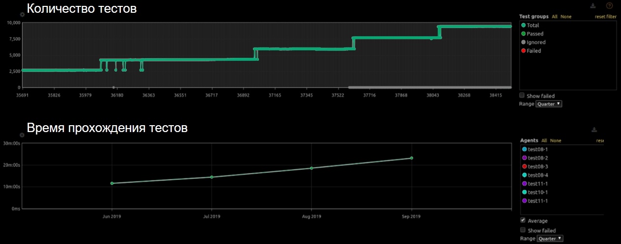 Графики тестовых прогонов до использования Impact-анализа