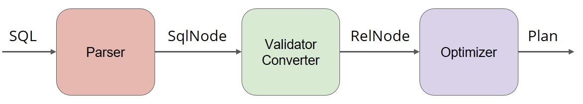 Как прикрутить SQL к чему угодно при помощи Apache Calcite - 7