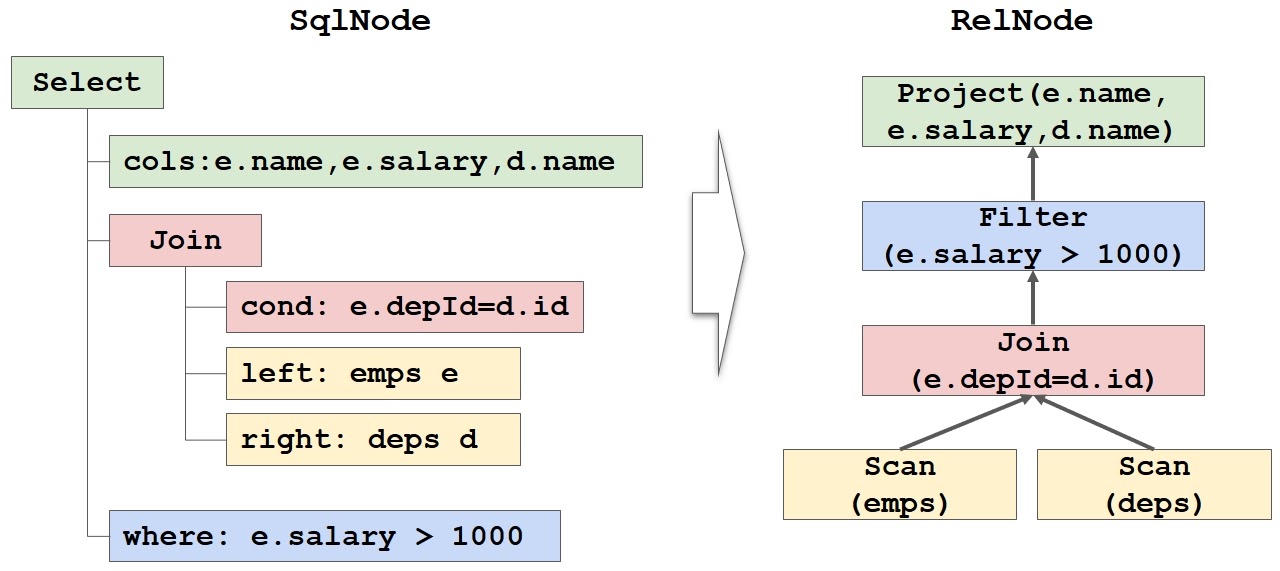 C sql select