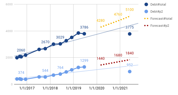 Ожидание: 5100, реальность: 3775